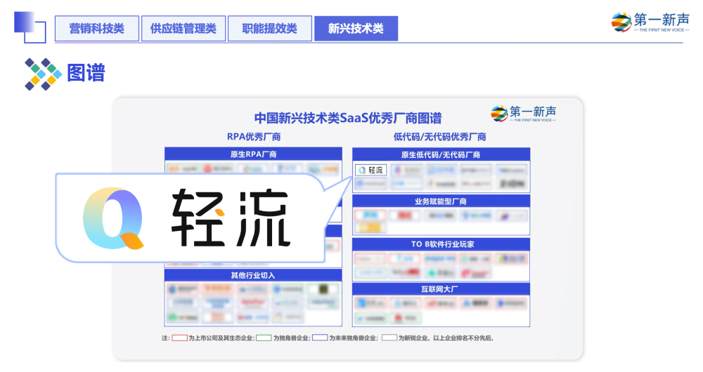 盛煌登录：轻流入选第一新声《2022年中国高成长企业级SaaS行业研究报告》代表性企业