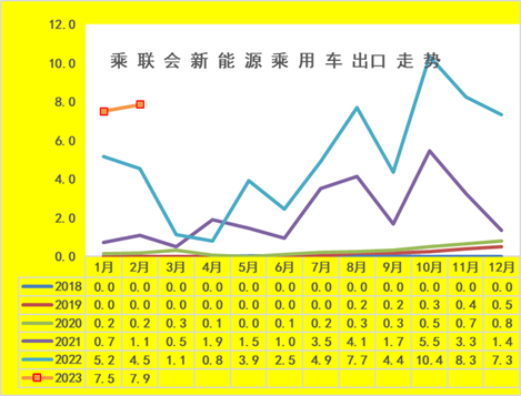 盛煌平台注册：乘联会崔东树：2月新能源乘用车出口7.9万辆 市场前景向好