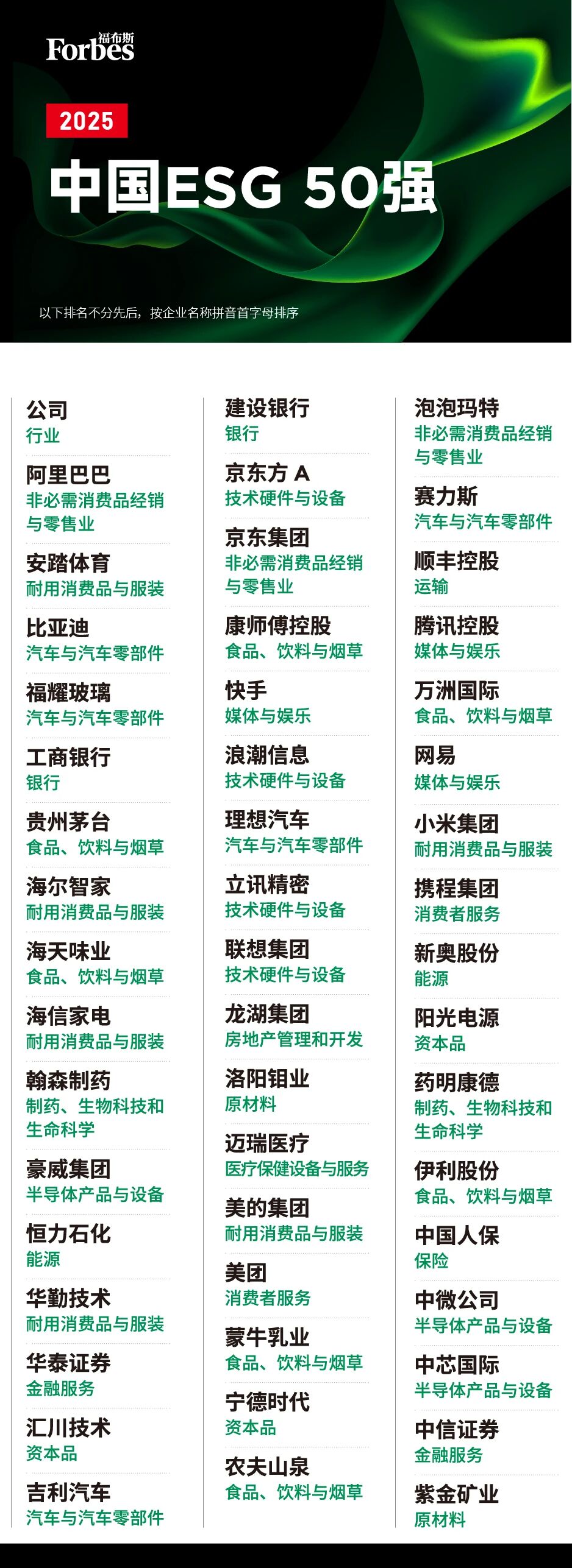 盛煌平台官方:福布斯中国发布 2025 中国 ESG 50 强:阿里巴巴、比亚迪、小米、腾讯等在列